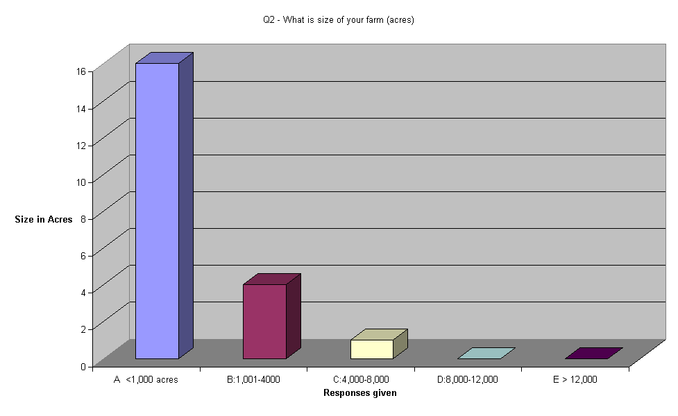 Chart Q2 - What is size of your farm (acres)